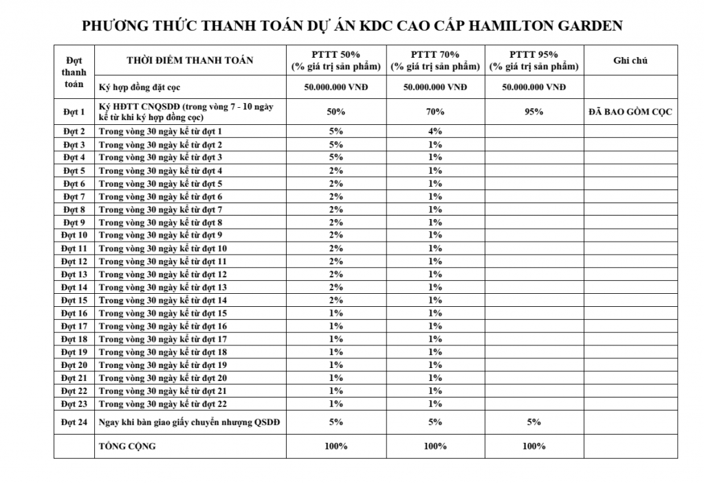 phương thức thanh toán dự án hamilton garden đức hòa