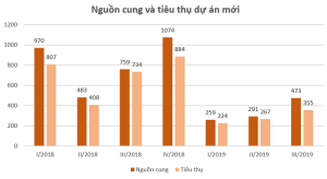 Nguồn cung và lượng tiêu thụ đất nền. Nguồn: DKRA Việt Nam