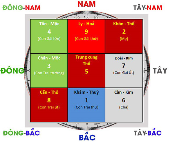 Kiến thức phong thủy cần biết cho nghề bđs