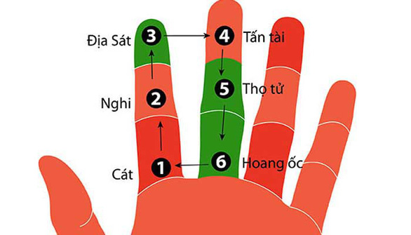Kiến thức phong thủy cần biết