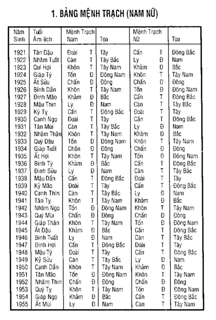 Bảng mệnh trạch từ năm 1921 – 1955